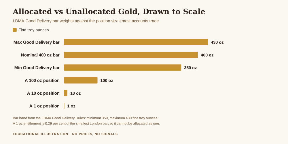 Allocated vs unallocated gold, chart comparing LBMA Good Delivery bar weights of 350, 400 and 430 fine troy ounces against retail claim sizes of 100, 10 and 1 ounce