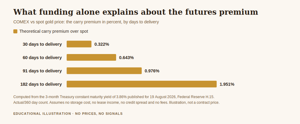 Chart on comex vs spot gold price, showing the theoretical cost of carry premium in percent for 30, 60, 91 and 182 days to delivery