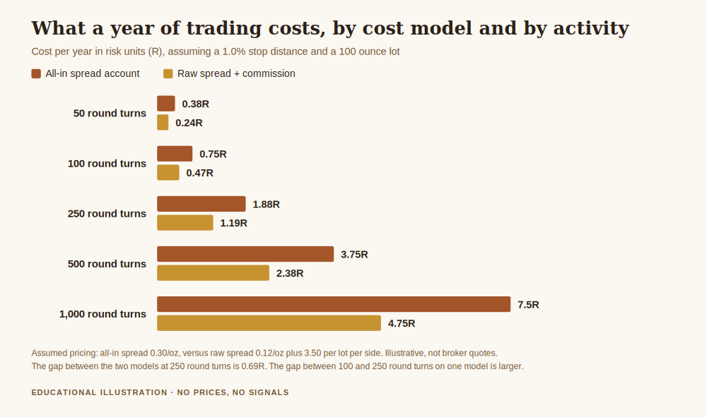 Commission vs spread forex chart comparing annual cost in R for a commission account and an all-in spread account across 50 to 1,000 round turns a year