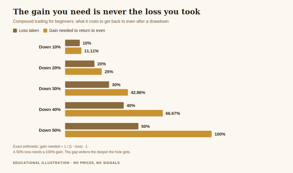 Compound trading for beginners, bar chart comparing the size of a loss with the gain needed to recover it, from 10 per cent down needing 11.11 per cent up to 50 per cent down needing 100 per cent up