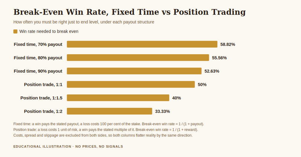 Chart of the difference between forex and fixed time trading, showing the break-even win rate each payout structure demands