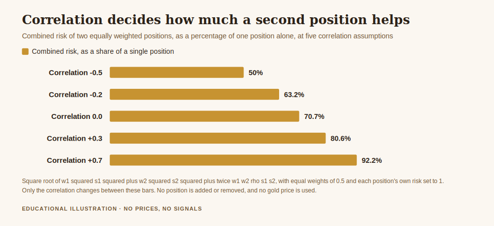 Chart used to answer does gold go up when stocks go down, showing how the combined risk of two positions changes with the correlation between them
