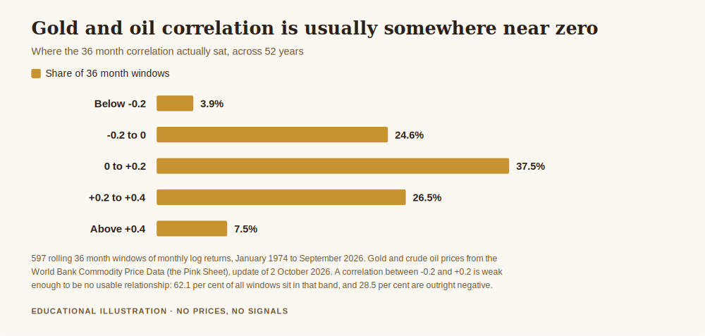 Gold and oil correlation, bar chart of 597 rolling 36 month windows sorted into five correlation bands, with the largest share sitting between zero and plus 0.2 and more than a quarter of windows negative