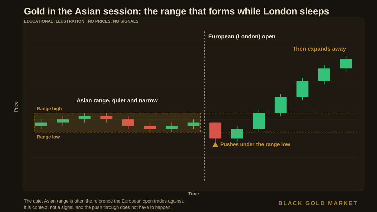 Gold in the Asian session, educational candle illustration showing a narrow quiet range forming overnight, then the European open pushing under the range low before price expands away, with no prices or signals shown