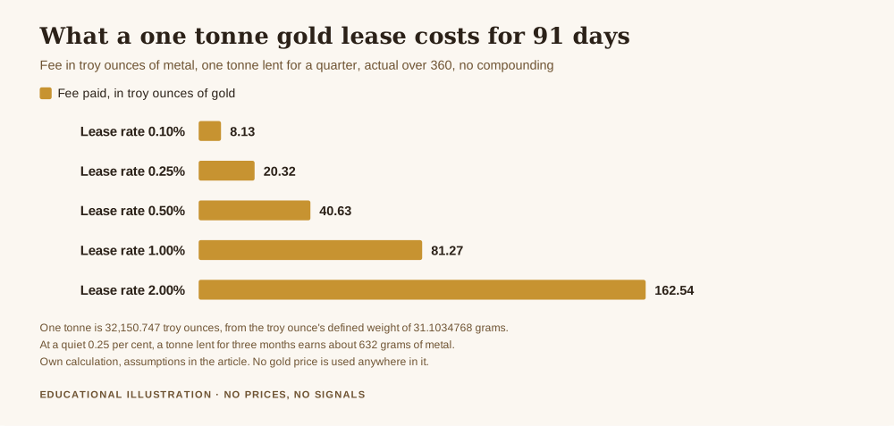 Gold leasing explained in a chart, the fee on a one tonne gold lease for 91 days in troy ounces of metal, 8.13 ounces at a 0.10 per cent lease rate rising to 162.54 ounces at 2.00 per cent