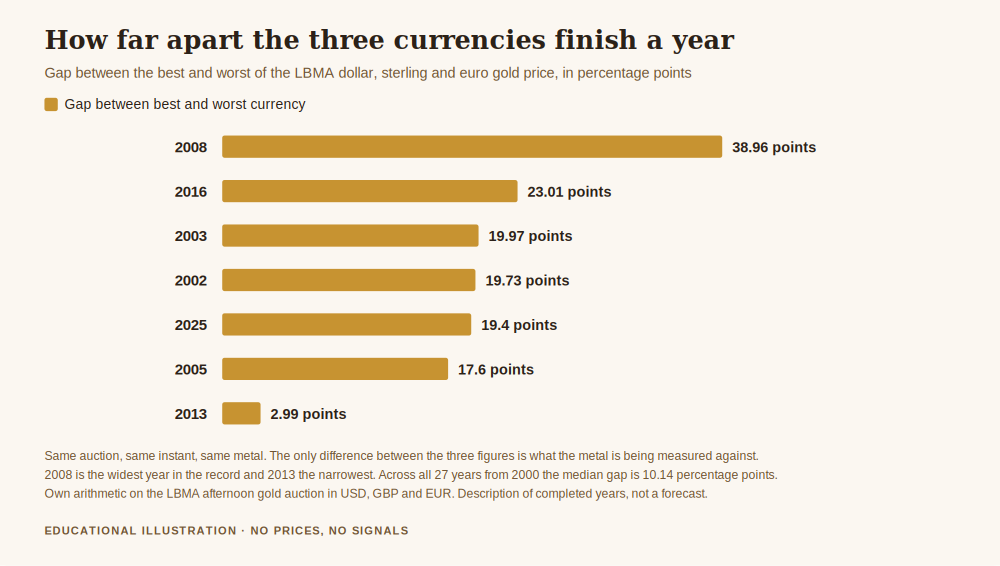 Gold price in different currencies, chart showing how far apart the annual return in dollars, pounds and euros finished in seven notable years