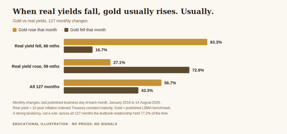 Gold vs real yields chart showing how often gold rose and by how much in months when the ten year real yield fell and when it rose