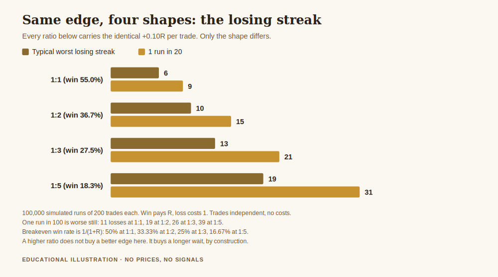 How do you calculate risk reward ratio and what it costs, showing the longest losing streak for four ratios that all carry the same expectancy