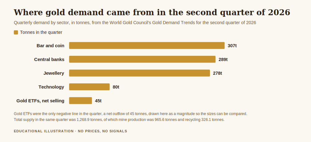 Chart showing how gold ETF flows affect the price of gold by comparing quarterly gold demand by sector in tonnes, with ETF net selling the smallest line