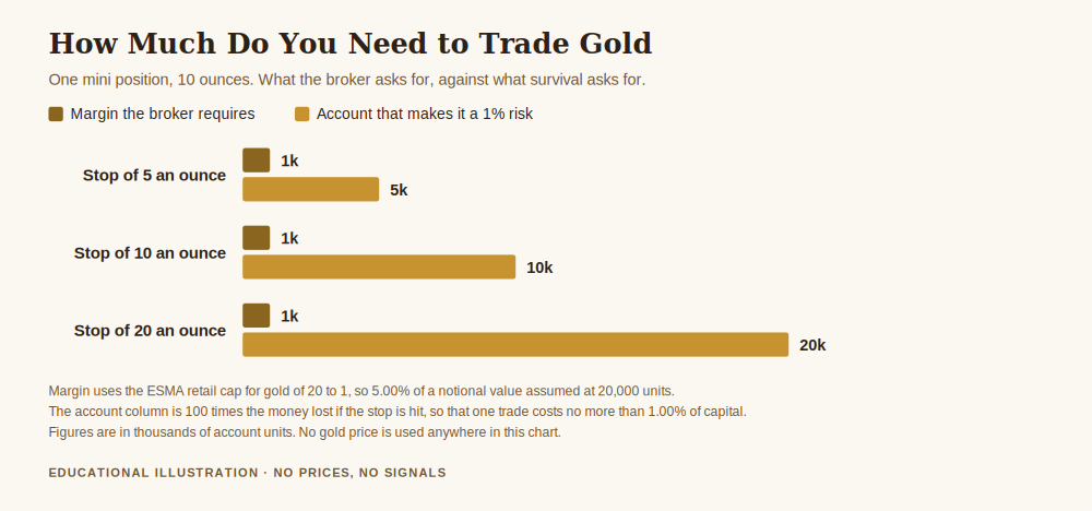 Chart answering how much do you need to trade gold by comparing the flat margin a broker requires against the rising account size needed to keep one trade to a 1 percent risk