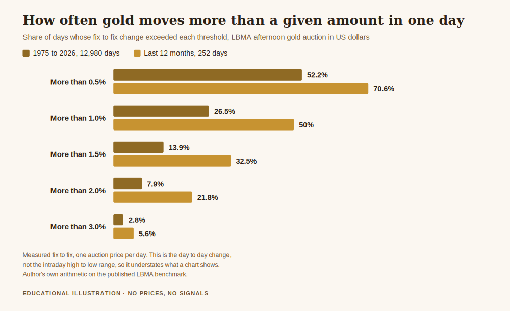 How much does gold move in a day, chart comparing the share of days exceeding each move size over 1975 to 2026 against the last twelve months