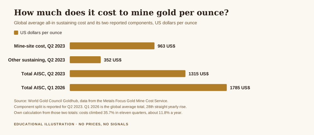 How much does it cost to mine gold per ounce, chart of the global average all-in sustaining cost, 963 US dollars of mine-site cost and 352 dollars of other sustaining cost in the second quarter of 2023, and a total of 1,785 dollars by the first quarter of 2026