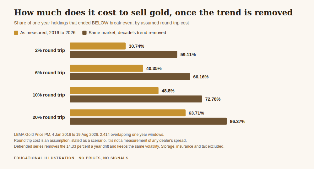 Chart showing how much does it cost to sell gold once the decade's trend is removed, comparing the share of one year holdings below break-even as measured against detrended