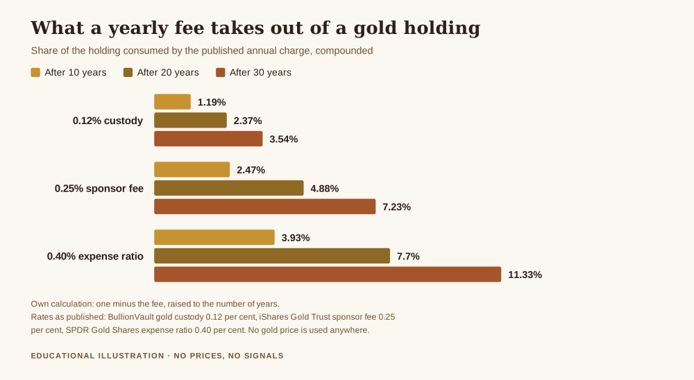 How much does it cost to store gold, bar chart of the share of a gold holding consumed by annual charges compounded over 10, 20 and 30 years, 0.12 per cent custody takes 1.19, 2.37 and 3.54 per cent, a 0.25 per cent sponsor fee takes 2.47, 4.88 and 7.23 per cent, and a 0.40 per cent expense ratio takes 3.93, 7.70 and 11.33 per cent
