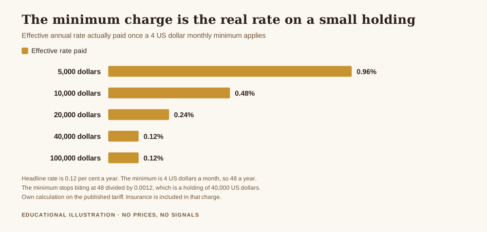 How much does it cost to store gold, bar chart of the effective annual storage rate paid at different holding sizes once a 4 US dollar monthly minimum applies, 0.96 per cent on 5,000 dollars, 0.48 per cent on 10,000, 0.24 per cent on 20,000 and 0.12 per cent on both 40,000 and 100,000
