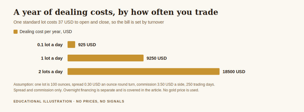 How much does it cost to trade gold, chart of yearly dealing costs at 925, 9250 and 18500 US dollars for one tenth, one and two lots a day