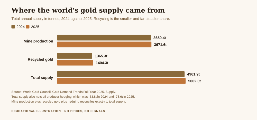 Bar chart showing how much gold is recycled compared with mine production, 1404.3 tonnes of recycled gold against 3671.6 tonnes mined in 2025