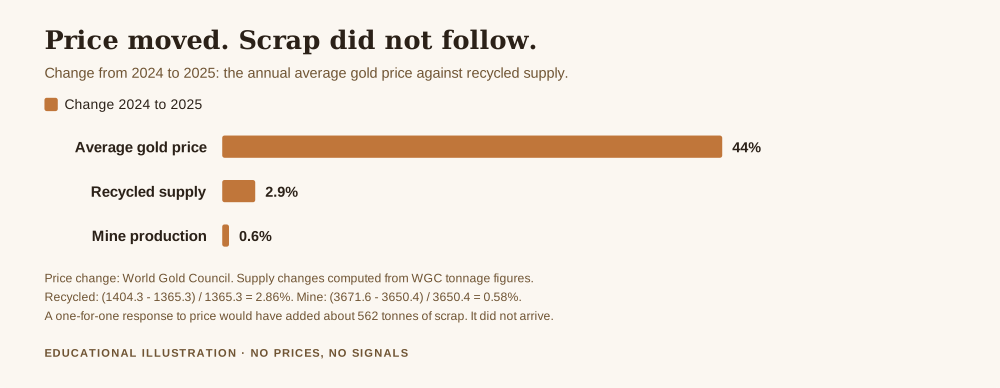 Bar chart of how much gold is recycled responded to price, average gold price up 44 percent while recycled supply rose only 2.9 percent in 2025