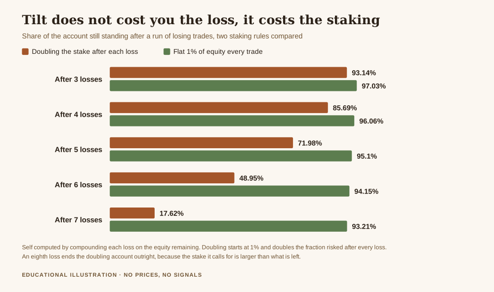 How to avoid going on tilt while trading, chart comparing the share of a trading account still standing after three to seven consecutive losing trades under a flat one per cent risk and under a stake that doubles after every loss
