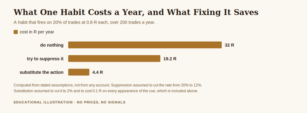 How to break bad trading habits, chart comparing the yearly cost in R of doing nothing, suppressing the habit, and substituting a different action on the same cue