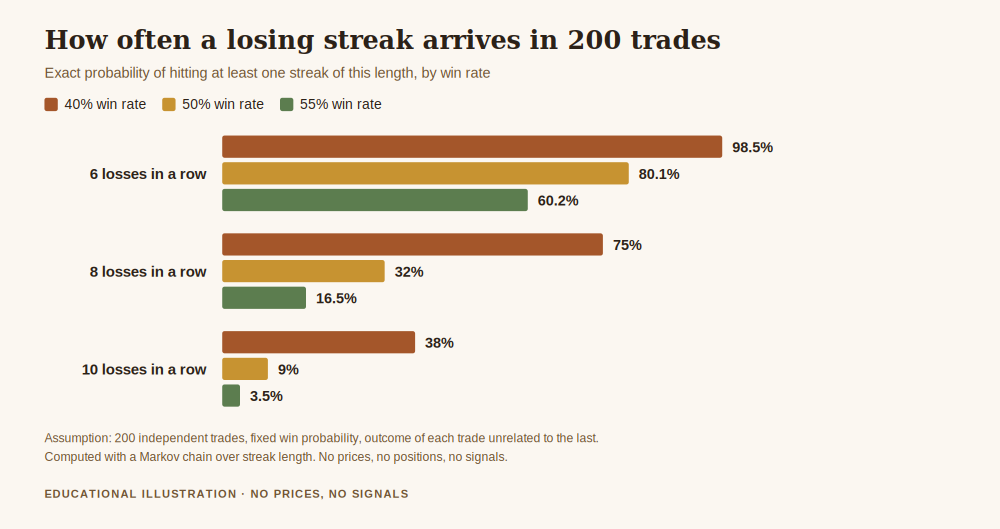 How to build trading plan risk limits, chart of the probability of meeting a losing streak of six, eight or ten trades during two hundred independent trades at win rates of forty, fifty and fifty five per cent