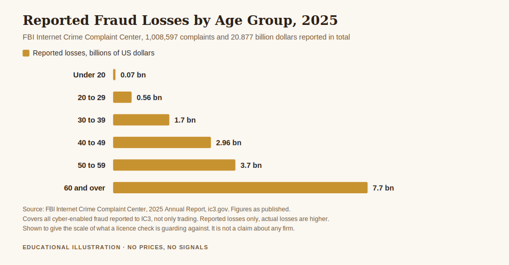 Chart supporting how to check forex broker license records, showing reported fraud losses by age group from the FBI Internet Crime Complaint Center in 2025