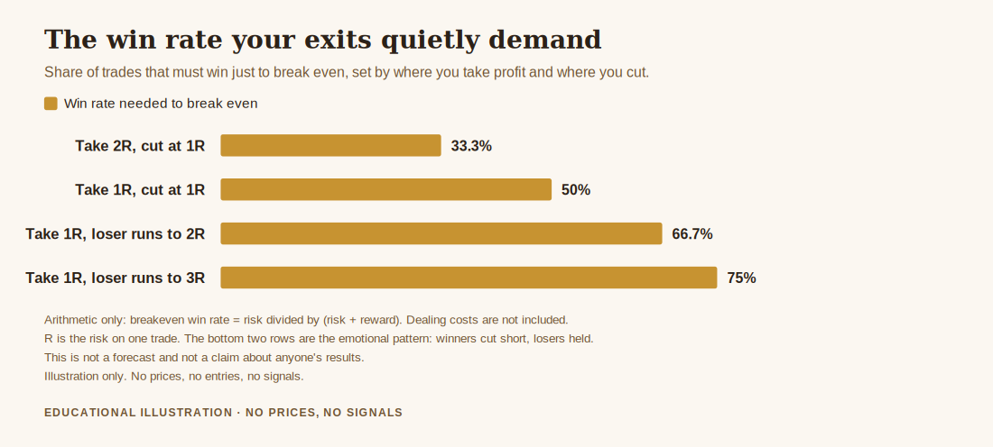 Chart on how to control emotions in trading, showing the win rate needed to break even for four exit patterns