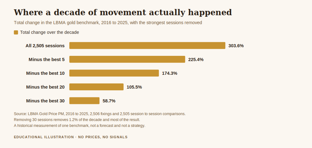 How to develop patience in trading, chart showing the decade of gold movement collapsing as the strongest sessions are removed