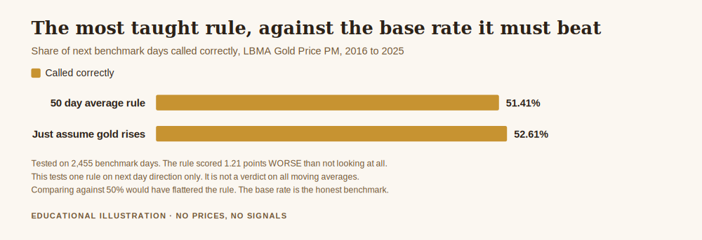Chart on how to get better at trading, comparing a 50 day moving average rule against simply assuming gold rises