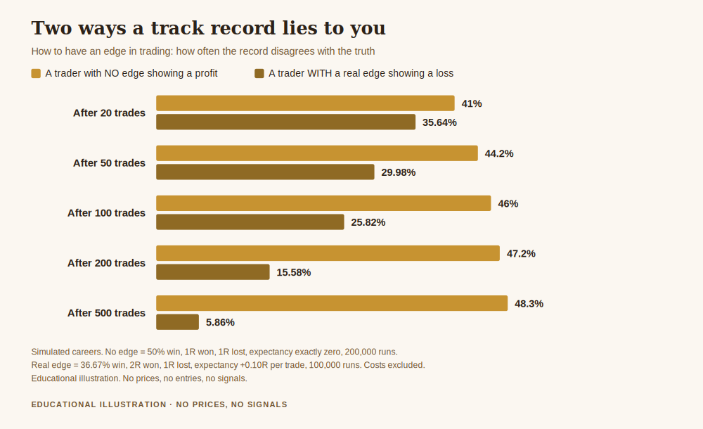 How to have an edge in trading, chart of how often a track record shows a profit without an edge and a loss with one
