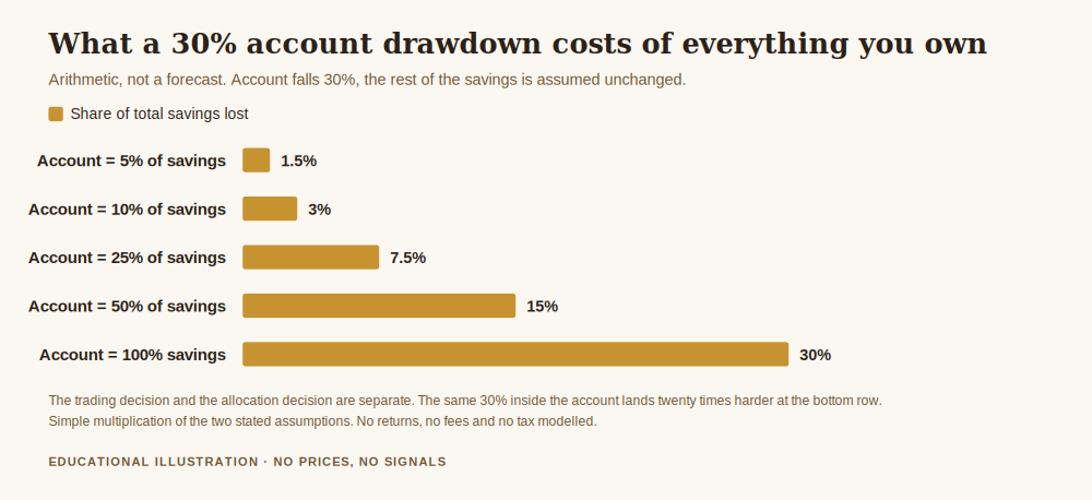 Chart showing how to manage capital in trading by allocation, a 30 per cent account drawdown measured against total savings