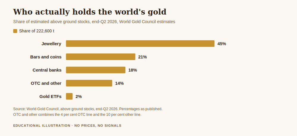 How to trade gold on stock market, bar chart of above ground gold stocks by holder, with jewellery at 45 per cent, bars and coins at 21 per cent, central banks at 18 per cent, other at 14 per cent and gold ETFs at 2 per cent