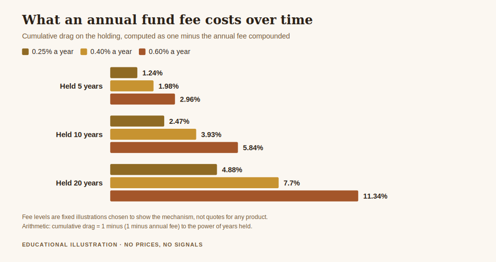 How to trade gold on stock market, bar chart of cumulative fee drag on a gold fund holding at three illustrative annual fee levels over five, ten and twenty years, rising to 11.34 per cent at a 0.60 per cent annual fee over twenty years