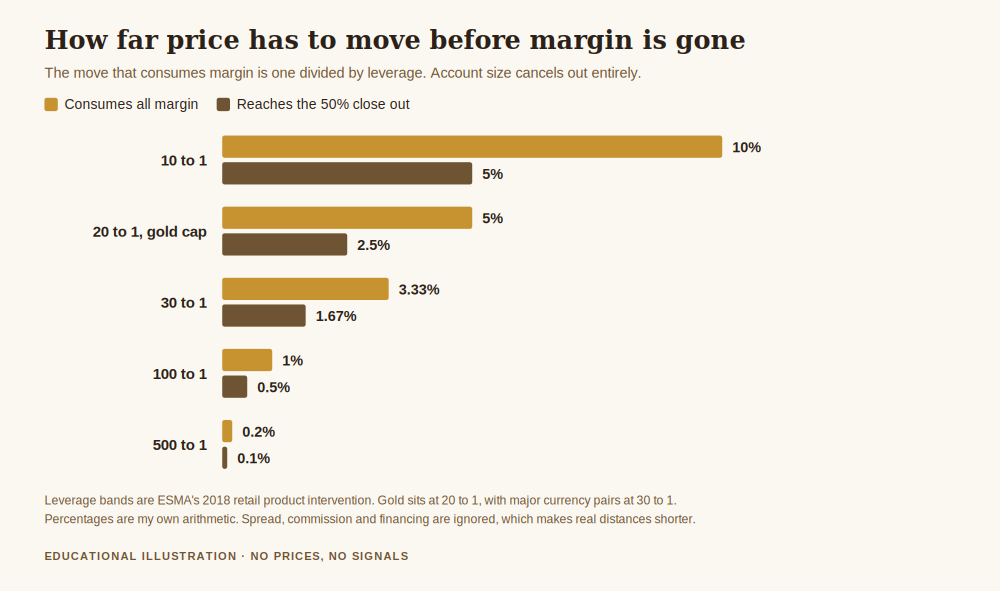 Chart for is forex trading CFD or spread betting, showing that at 20 to 1 leverage a 5 percent move consumes all margin while at 500 to 1 only 0.2 percent is needed