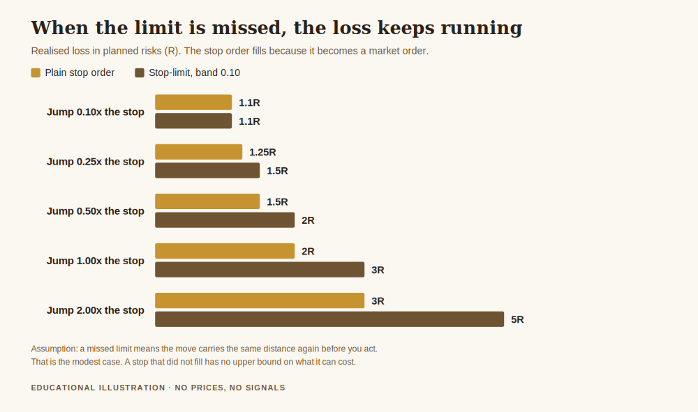 Chart for stop limit order explained, comparing the realised loss of a plain stop order against a stop-limit whose band is missed