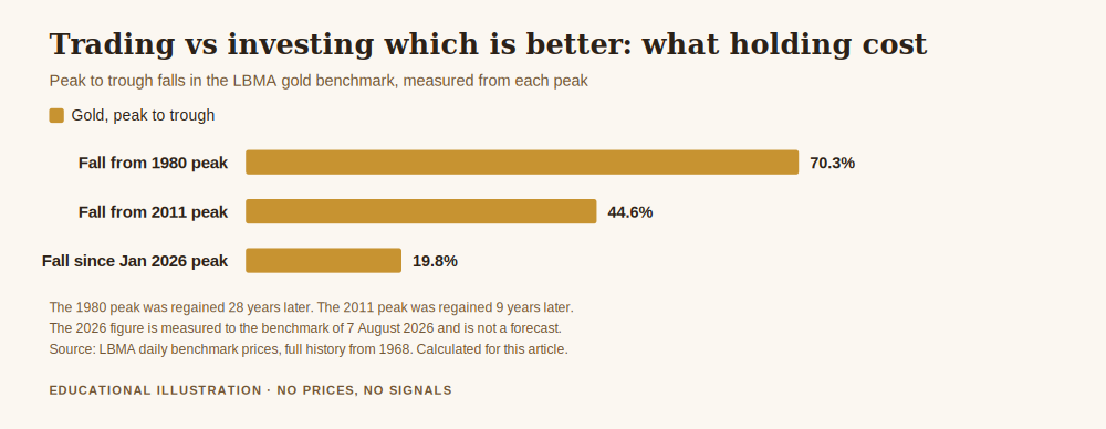 Chart showing trading vs investing which is better, how far gold fell from three peaks and how long it took to recover