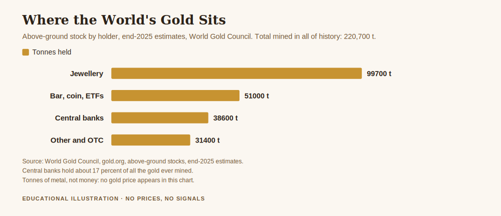 Chart for what are gold reserves showing above-ground gold stock in tonnes held by jewellery, bar and coin and ETFs, central banks, and other uses