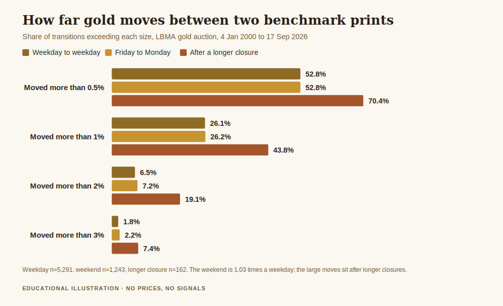 Chart answering what does pending order mean in forex trading for gap risk, showing how often the London gold benchmark moved more than each size between two consecutive prints