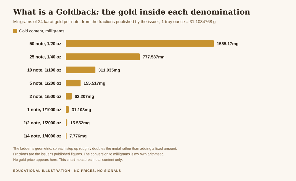 What is a Goldback, bar chart of gold content per denomination in milligrams, the 50 note holds 1555.174 milligrams, the 1 note holds 31.103 milligrams and the quarter note holds 7.776 milligrams of 24 karat gold