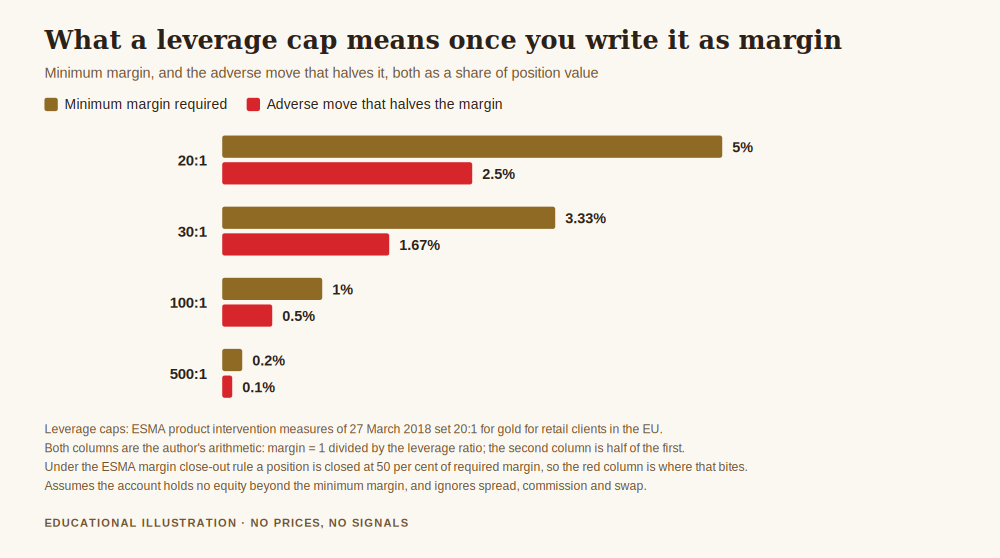 What is a regulated broker, chart showing that a 20 to 1 leverage cap means 5 per cent minimum margin while a 500 to 1 offer means 0.2 per cent