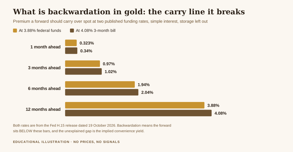 What is backwardation in gold, bar chart of the premium a forward should carry over spot at the 3.88 per cent federal funds rate and the 4.08 per cent three month bill rate, from 0.323 per cent at one month to 3.88 per cent at twelve months
