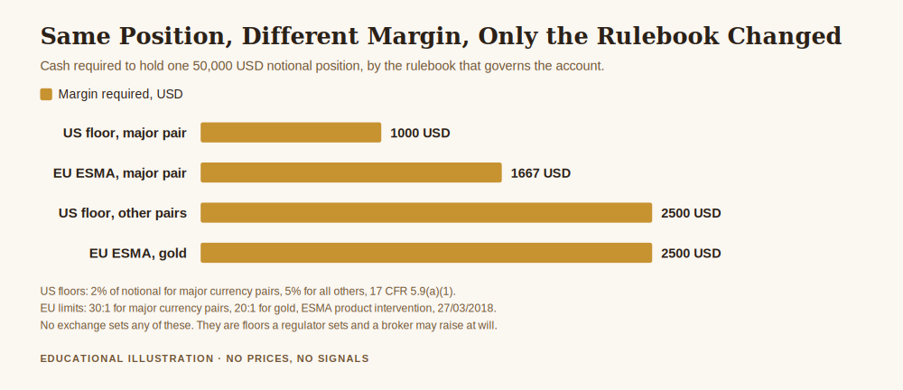 Chart answering what is exchange margin in forex by comparing the cash required for the same position under US and EU margin rulebooks