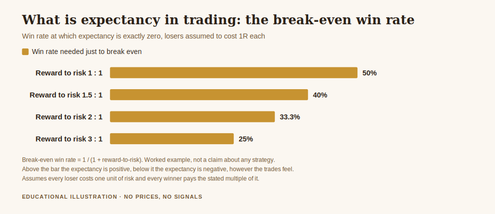 Chart showing what is expectancy in trading through the break-even win rate at each reward-to-risk ratio