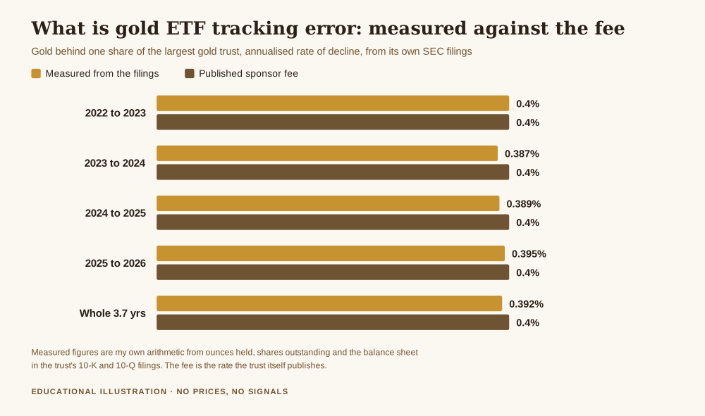 What is gold etf tracking error measured against the published fee, bar chart comparing the annual decline in gold per share of 0.400, 0.387, 0.389 and 0.395 per cent across four periods against the stated sponsor fee of 0.40 per cent