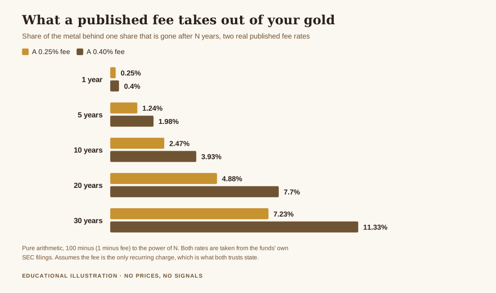 Bar chart showing what is gold etf tracking error over long holding periods, the share of gold given up to a 0.25 per cent fee and a 0.40 per cent fee after 1, 5, 10, 20 and 30 years, reaching 7.23 and 11.33 per cent