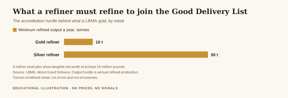 Bar chart showing the refining hurdle behind what is LBMA gold: 10 tonnes of refined gold a year for a gold refiner and 50 tonnes for a silver refiner