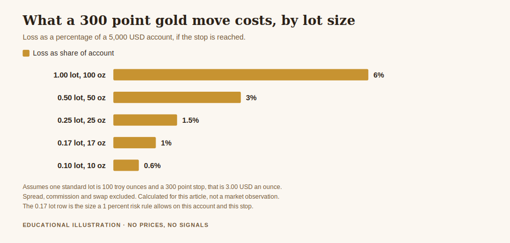 Chart answering what is lot in forex by showing what a 300 point gold move costs at five lot sizes, as a percentage of a 5,000 dollar account