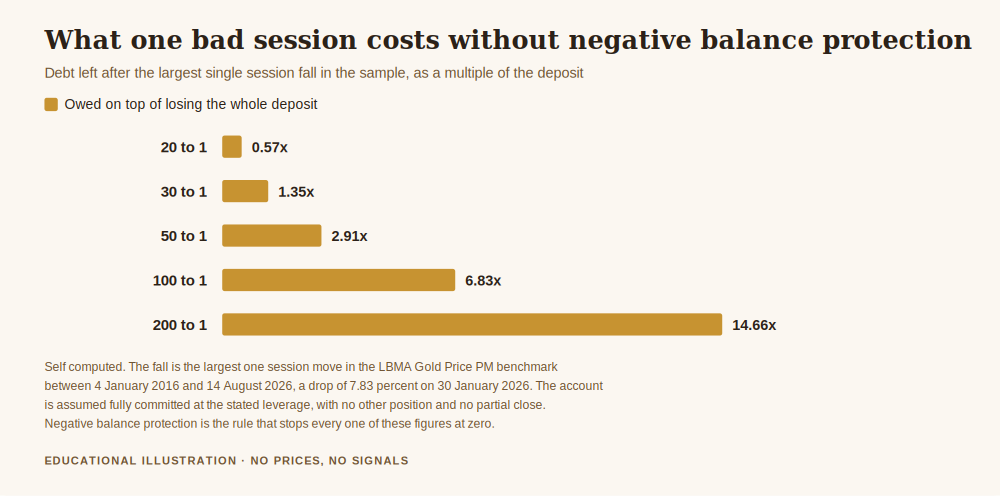 What is negative balance protection in forex shown as the debt left at each leverage level after the largest single session fall in the gold benchmark
