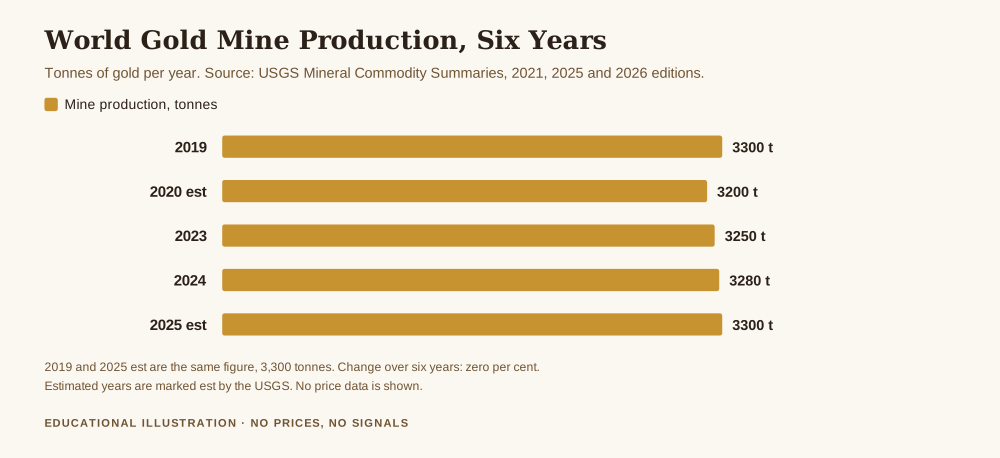What is peak gold, bar chart of world gold mine production in tonnes, 3300 tonnes in 2019, 3200 in 2020, 3250 in 2023, 3280 in 2024 and an estimated 3300 tonnes in 2025, from USGS Mineral Commodity Summaries