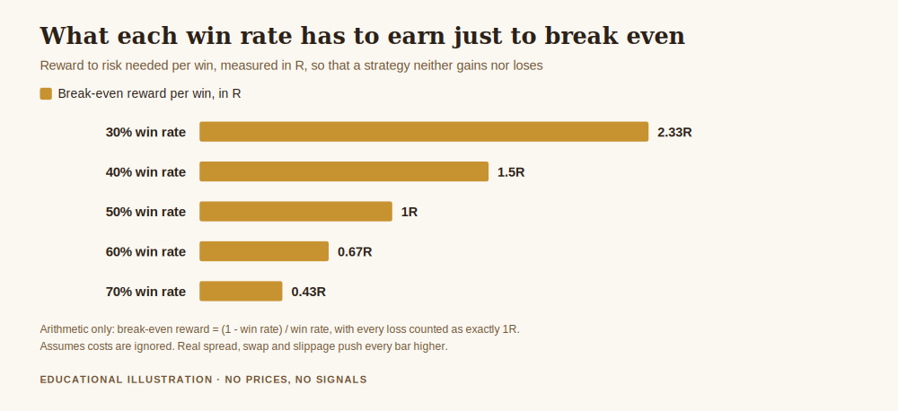 Chart explaining what is r multiple in trading by showing the reward in R that each win rate needs to break even